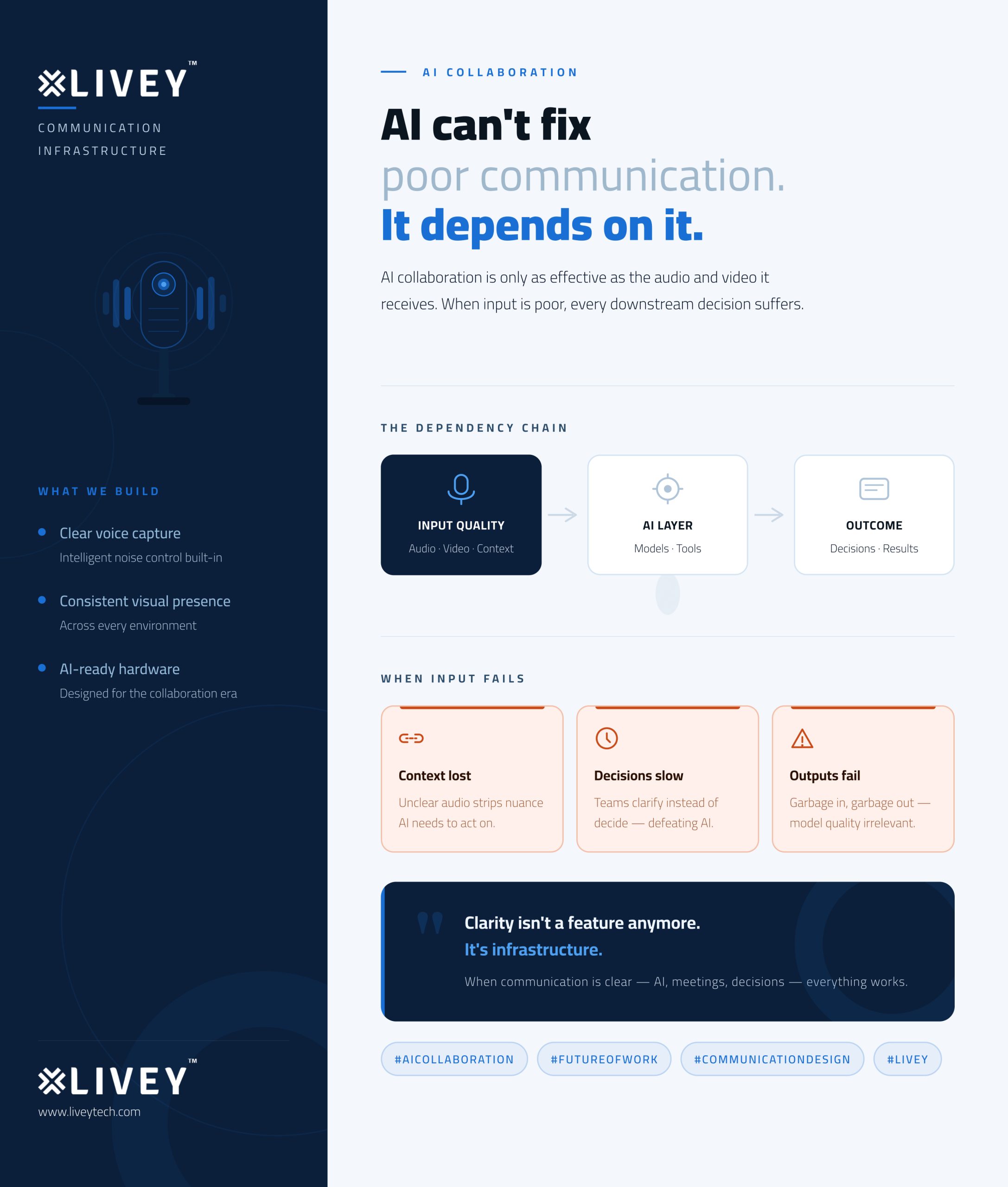 AI Doesn’t Improve Communication. It Depends on It.